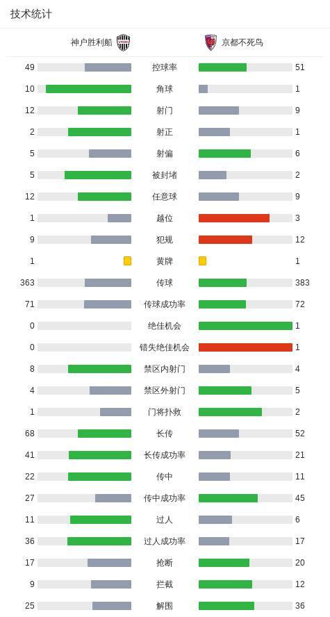 世界杯app下载-神户胜利船1-0京都不死鸟,特雷维桑乌龙,埃利亚斯进球被吹